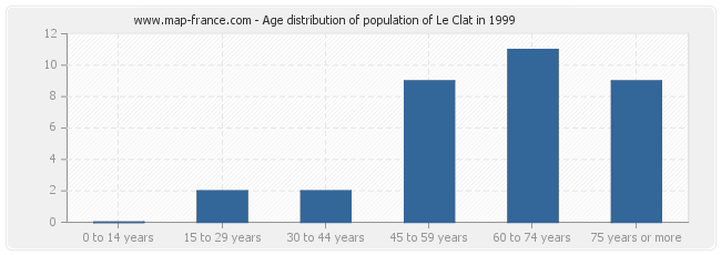 Age distribution of population of Le Clat in 1999